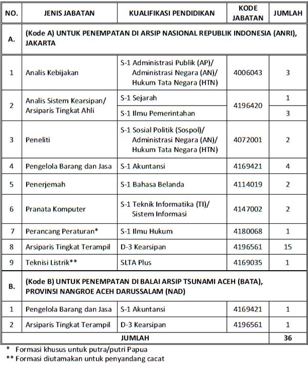 Formasi CPNS 2013 Arsip Nasional Republik Indonesia (ANRI) Formasi CPNS 2013 Arsip Nasional Republik Indonesia (ANRI)