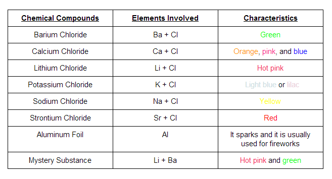Flame Test Color Chart