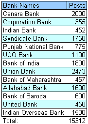 IOB PO Recruitment 2012 Eligibility