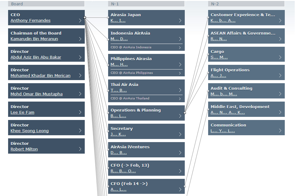 Airasia Organization Chart 2016