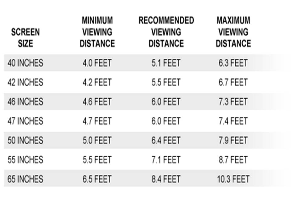 Optimal TV Size and Viewing Distances