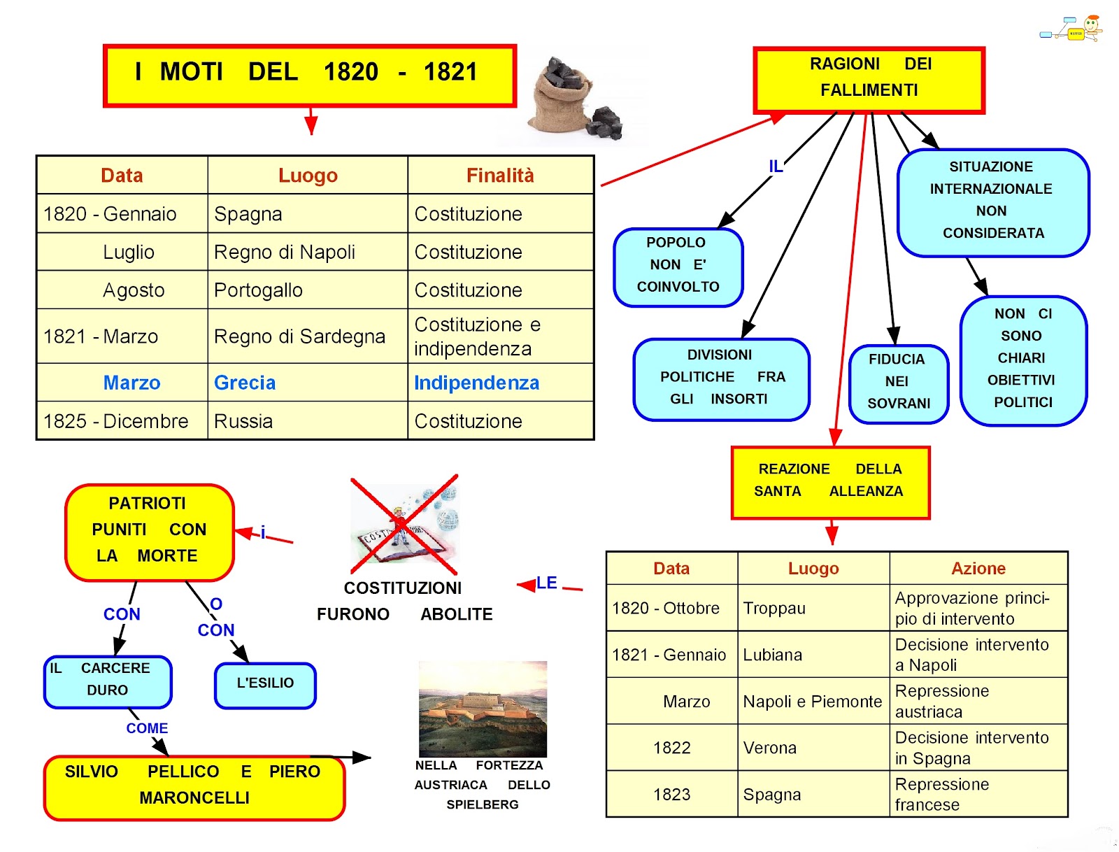 MAPPER MOTI DEL 1820 1821