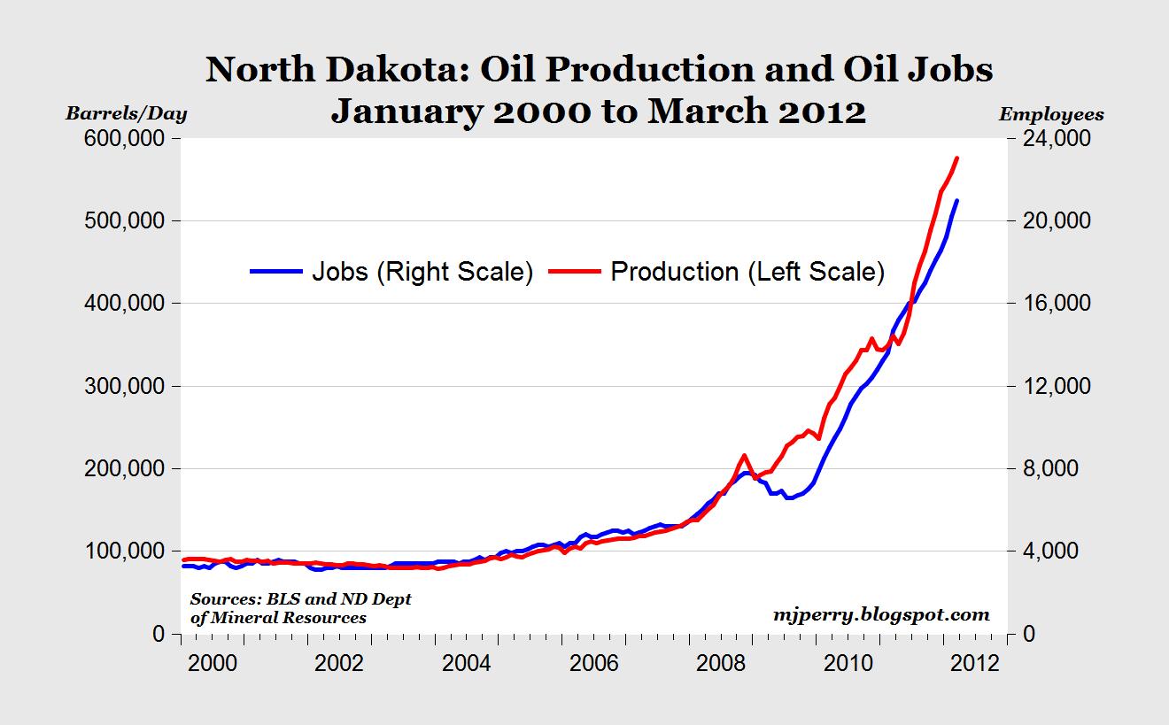 CARPE DIEM N. Dakota Oil Sets Another Record in March; Will Probably