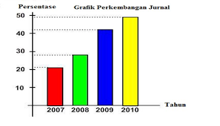 Graph perkembangan jurnal pertahun Graph perkembangan jurnal pertahun