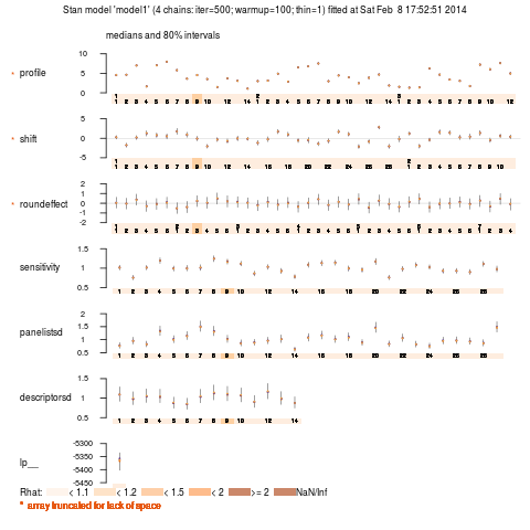 Bayesian analysis of sensory profiling data, part 2