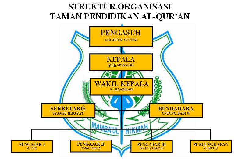 netragangga STRUKTUR ORGANISASI TPQ