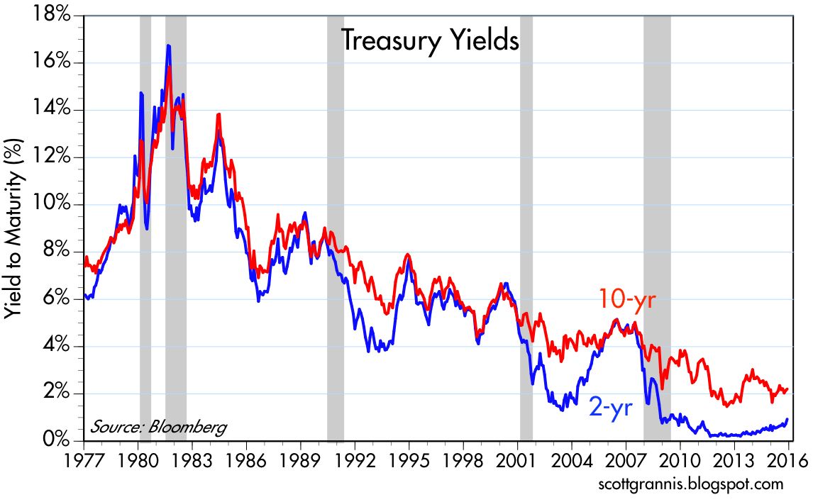 calafia beach pundit bond market embraces higher short rates 2 year treasury rate chart