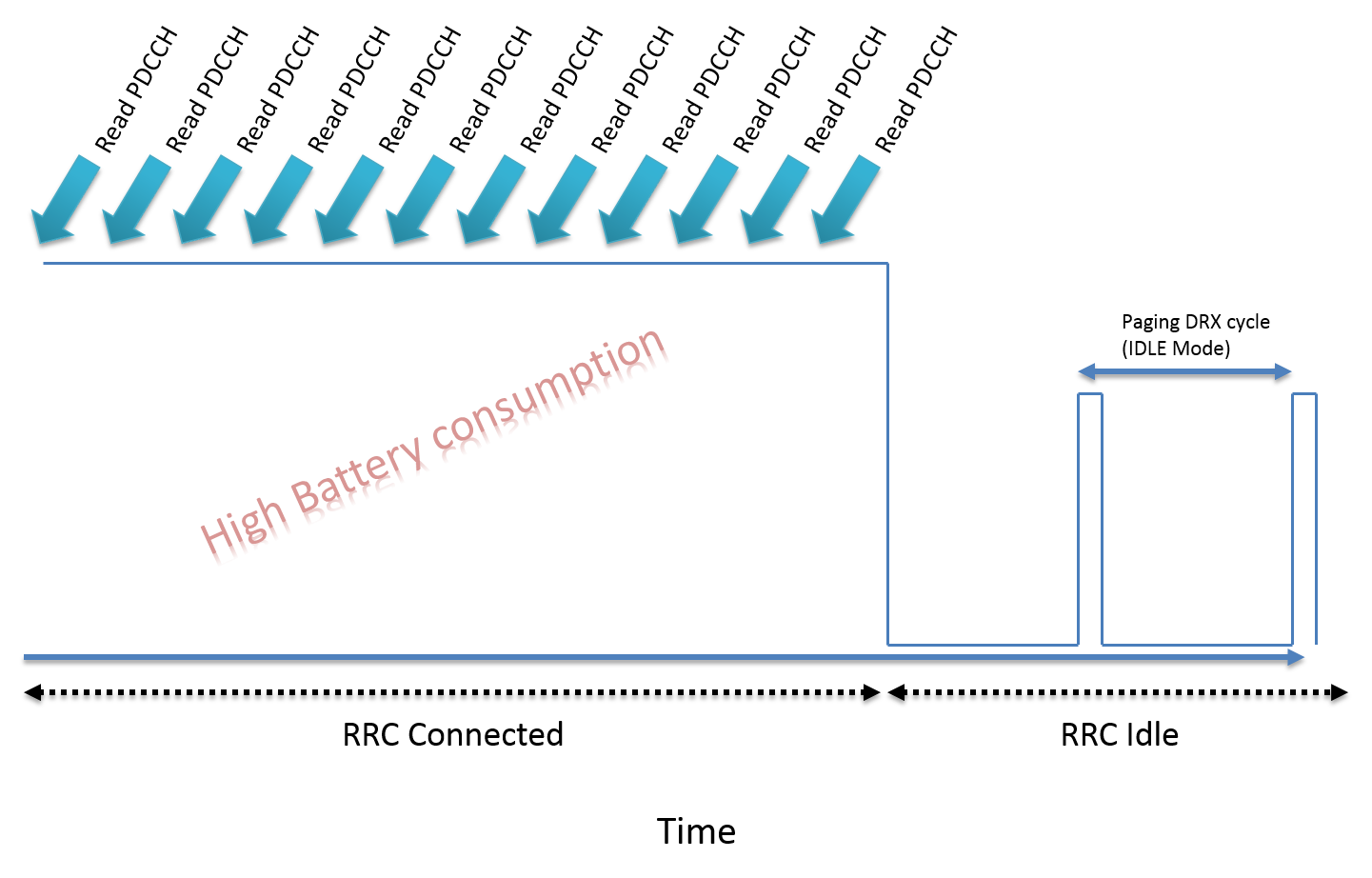 All about Wired and Wireless Technology Connected Mode DRX