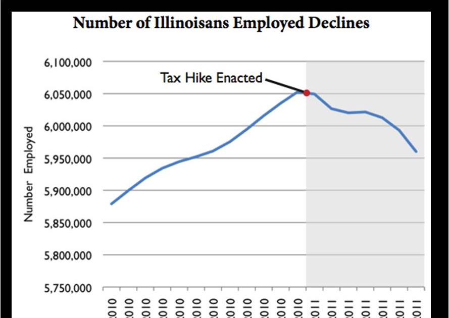 Tax rates and employment in Illinois The Taylor Frigon Advisor
