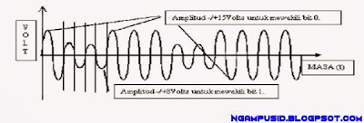 TEKNIK MODULASI PADA KOMUNIKASI DATA 