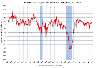 Year-over-year change in Retail Sales