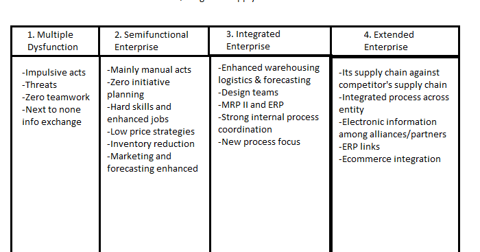 supply chain nigeria 4 stages and scor operations model scor model