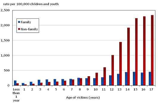 the increase of youth violence in canada Youth violence statistics show this is a serious problem: an average of 15 young people are killed each day in the us, and over 80 percent of those are killed with guns in 2004, violence statistics report 750,000 young people were treated in hospitals for violence-related injuries. the increase of youth violence in canada Youth violence statistics show this is a serious problem: an average of 15 young people are killed each day in the us, and over 80 percent of those are killed with guns in 2004, violence statistics report 750,000 young people were treated in hospitals for violence-related injuries.