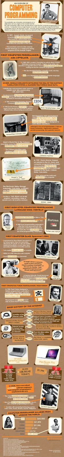 Histoire - Tout ce que vous savez sur la programmation informatique Histoire - Tout ce que vous savez sur la programmation informatique