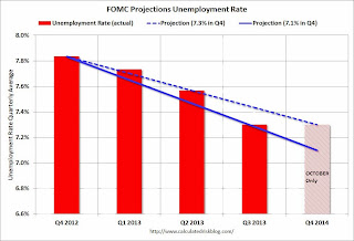 Update: Four Charts to Track Timing for QE3 Tapering