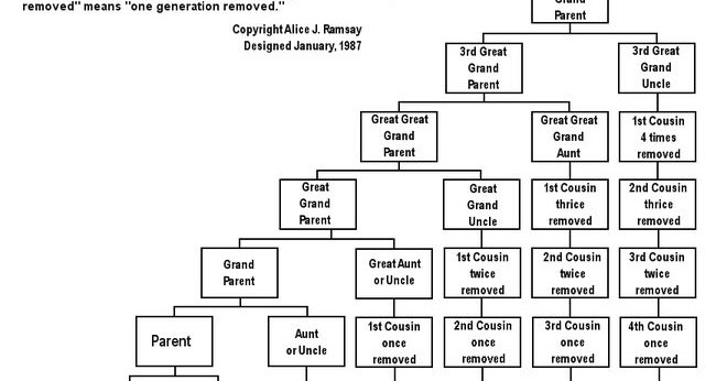 Alice J Ramsay Genealogy Chart
