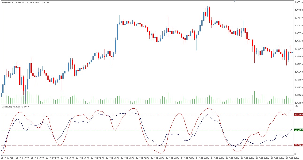 Forex dss indicator