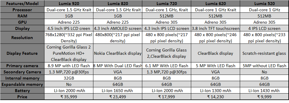 Nokia Lumia Comparison Chart