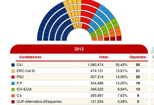Eleccions al Parlament de Catalunya 2012. ¿Plebiscito soberanista? Eleccions+2012