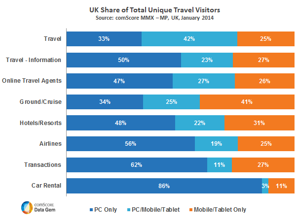 Device  and online travel usage