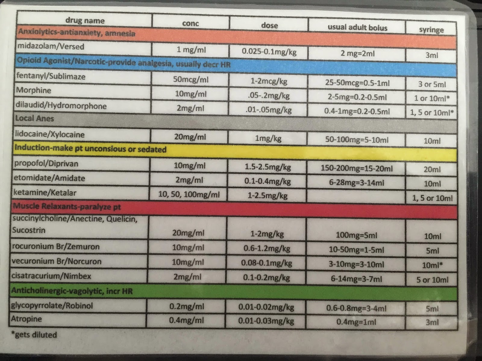 Anesthesiologist Assistant Student Primer Drug Card, Part I