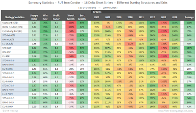 Iron Condor Dynamic Exit Statistics RUT 80 DTE 16 Delta