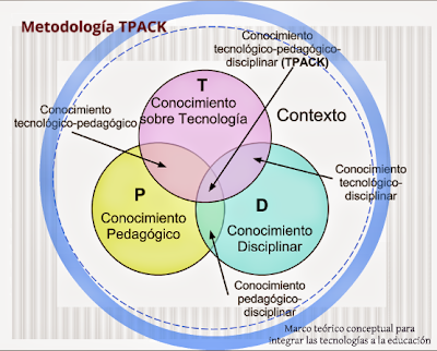 modelo Tpack