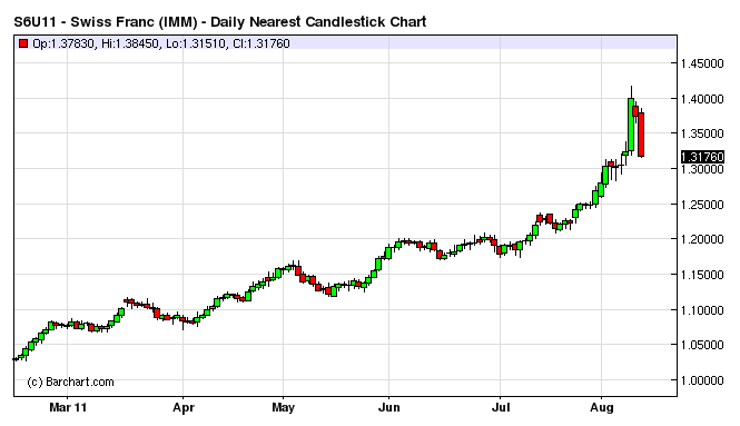 Forex trading swiss franc