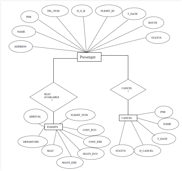 er diagram for airlines er diagram airline reservation system flights search engine er diagram for airlines er diagram airline reservation system flights search engine