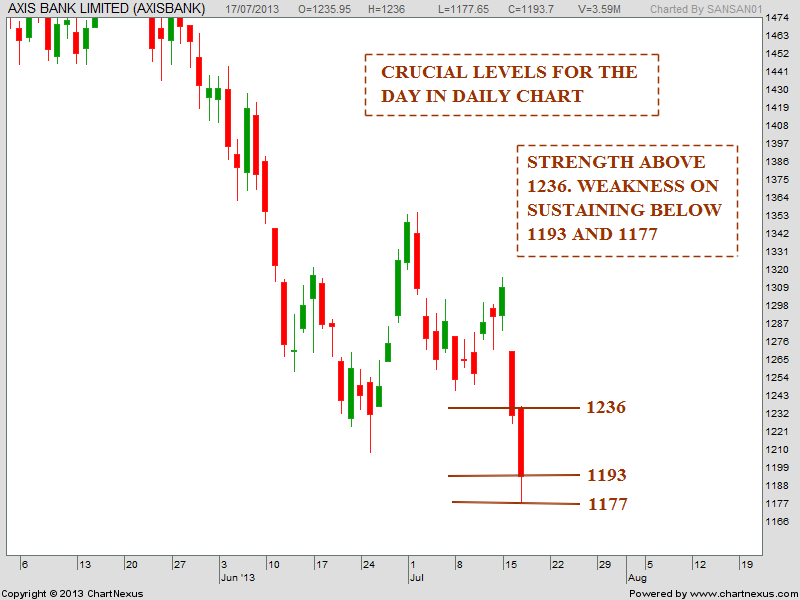 Stock Market Chart Analysis AXIS Bank Chart analysis