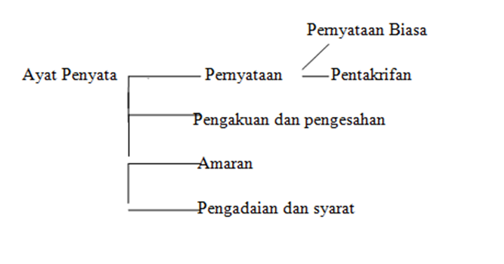 Contoh ayat penyata BAB10:JENIS AYAT