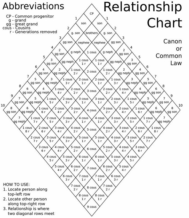 Ancestral Relationship Chart