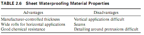 Sheet Waterproofing Material Properties