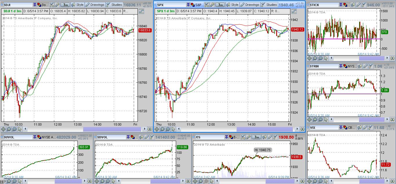 on the surface it seems like it was a beautiful bullish day with tick mostly in bull territory and uvol outstripping dvol more than 3 1 on the surface it seems like it was a beautiful bullish day with tick mostly in bull territory and uvol outstripping dvol more than 3 1