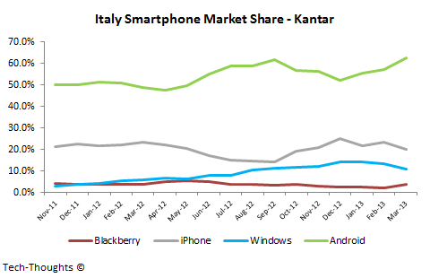 Italy Smartphone Market Share - Kantar