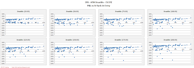 SPX Short Options Straddle Scatter Plot IV Rank versus P&L - 73 DTE - Risk:Reward 35% Exits