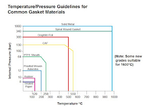 Temperature Gasket Material