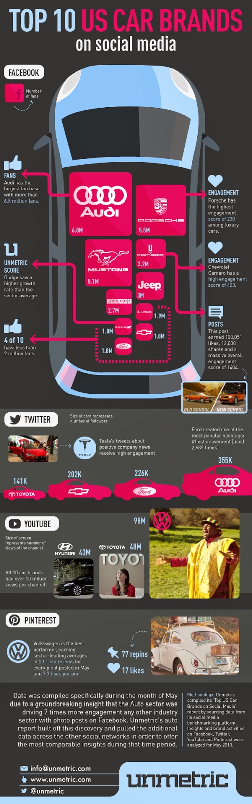Car Info Zone Top 10 US Car Brands on Social Media [infographic]