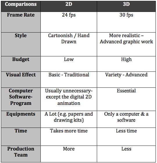 Amal's blog: M: Differences between 2D & 3D Animation