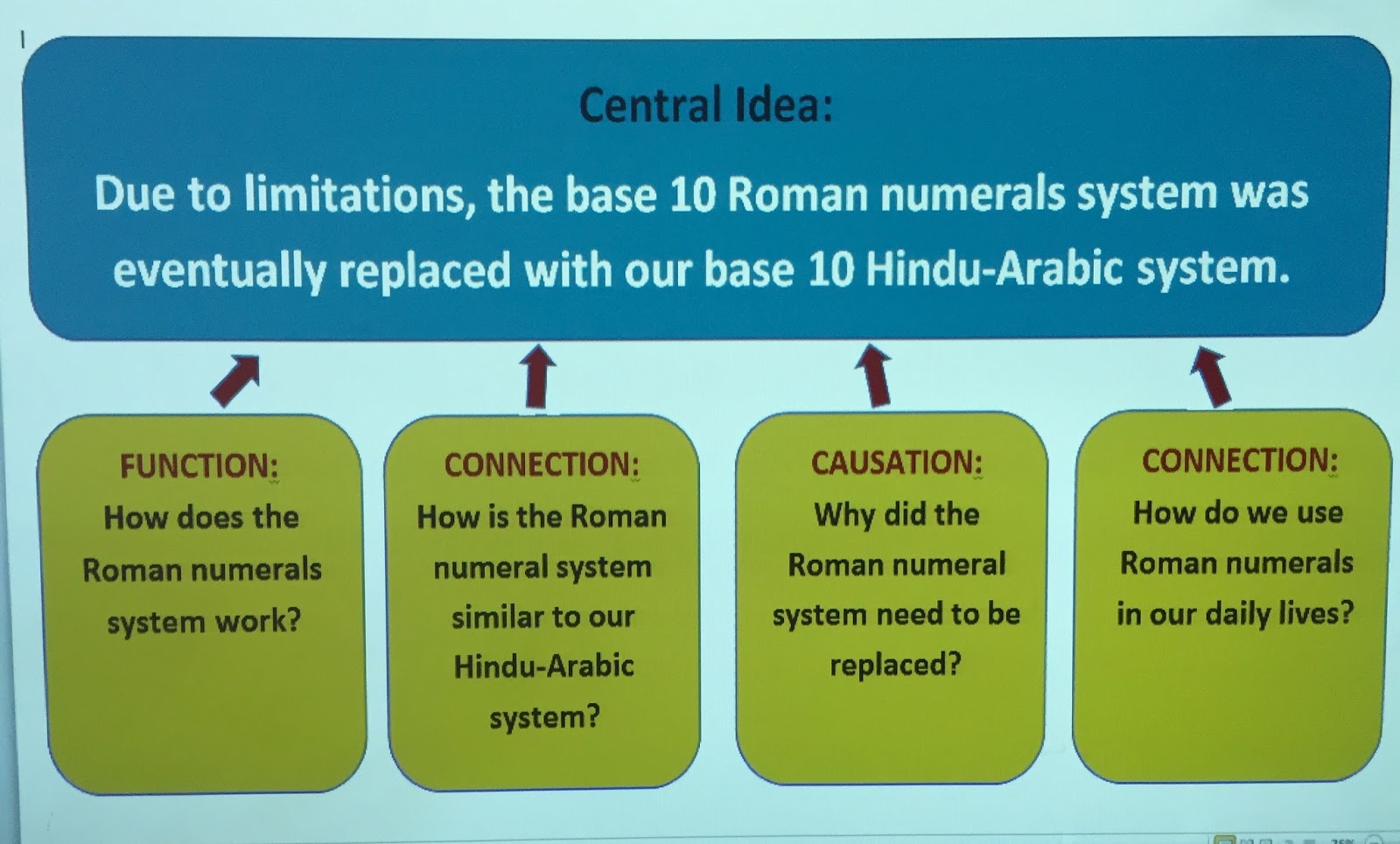 Roman Numerals Hindu Arabic Chart