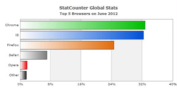 browser stats