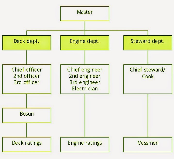 Ship Board Organization Chart