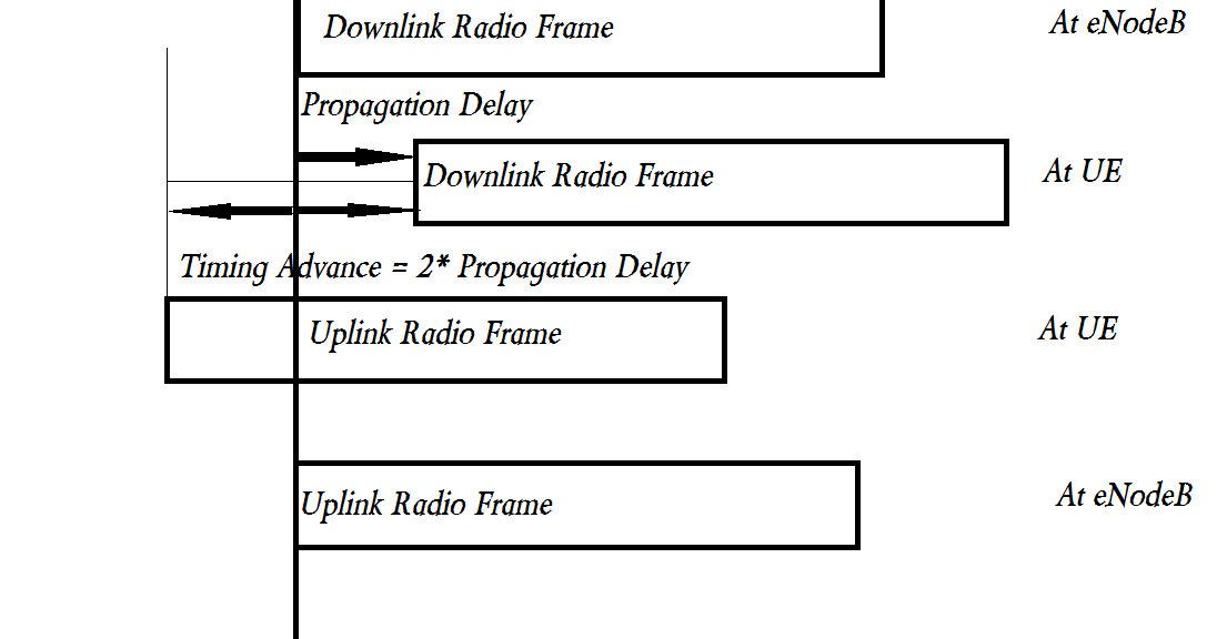 All About LTE All About Timing Advance (TA)