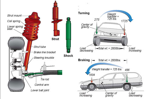  : DIY automotive repair : How to diagnose suspension problems