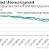 Great Graphic:  Unemployment Rate without Government Drag