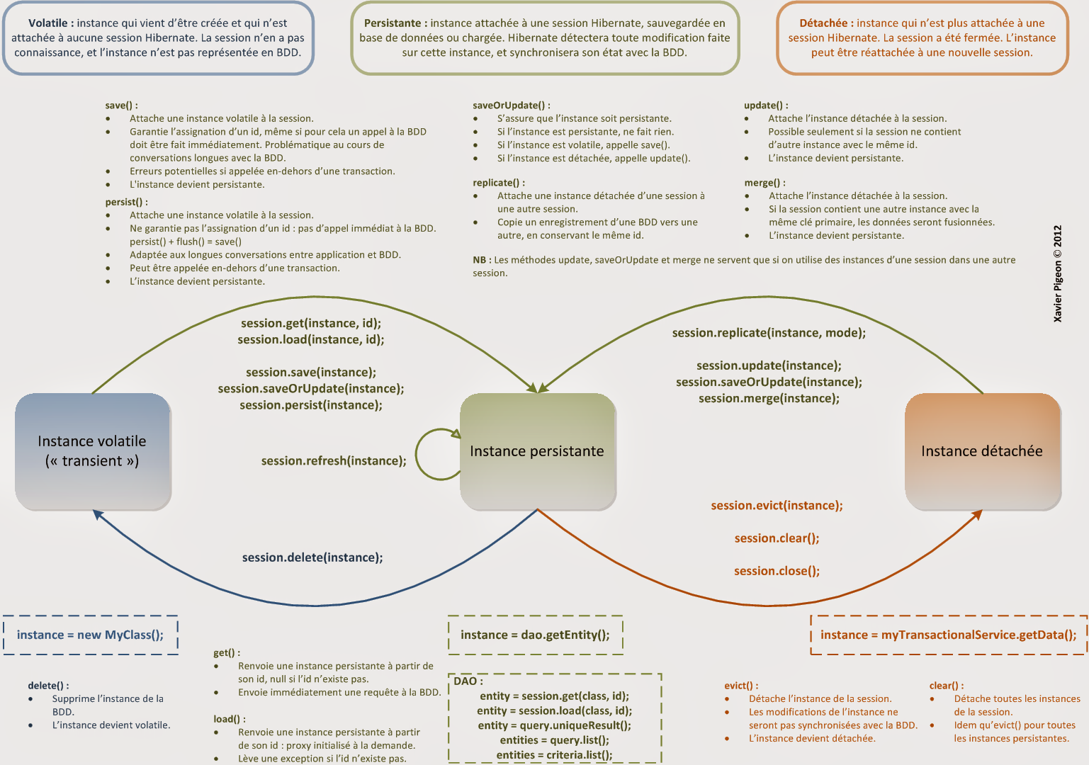 États des objets Hibernate Poster