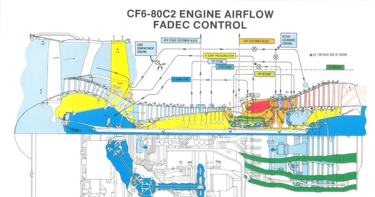 Turbofans: General Electric CF6-80C2