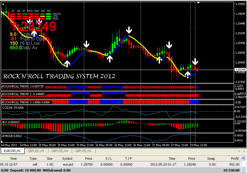 Rock n roll trading system 2012