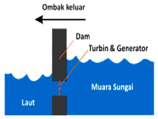 Atsari I Am Tidal Energy Energi Pasang Surut