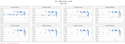 SPX Short Options Straddle Scatter Plot DIT versus P&L - 45 DTE - Risk:Reward 45% Exits